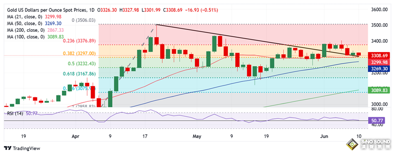 黃金短線突然急漲！金價剛剛逼近3320美元