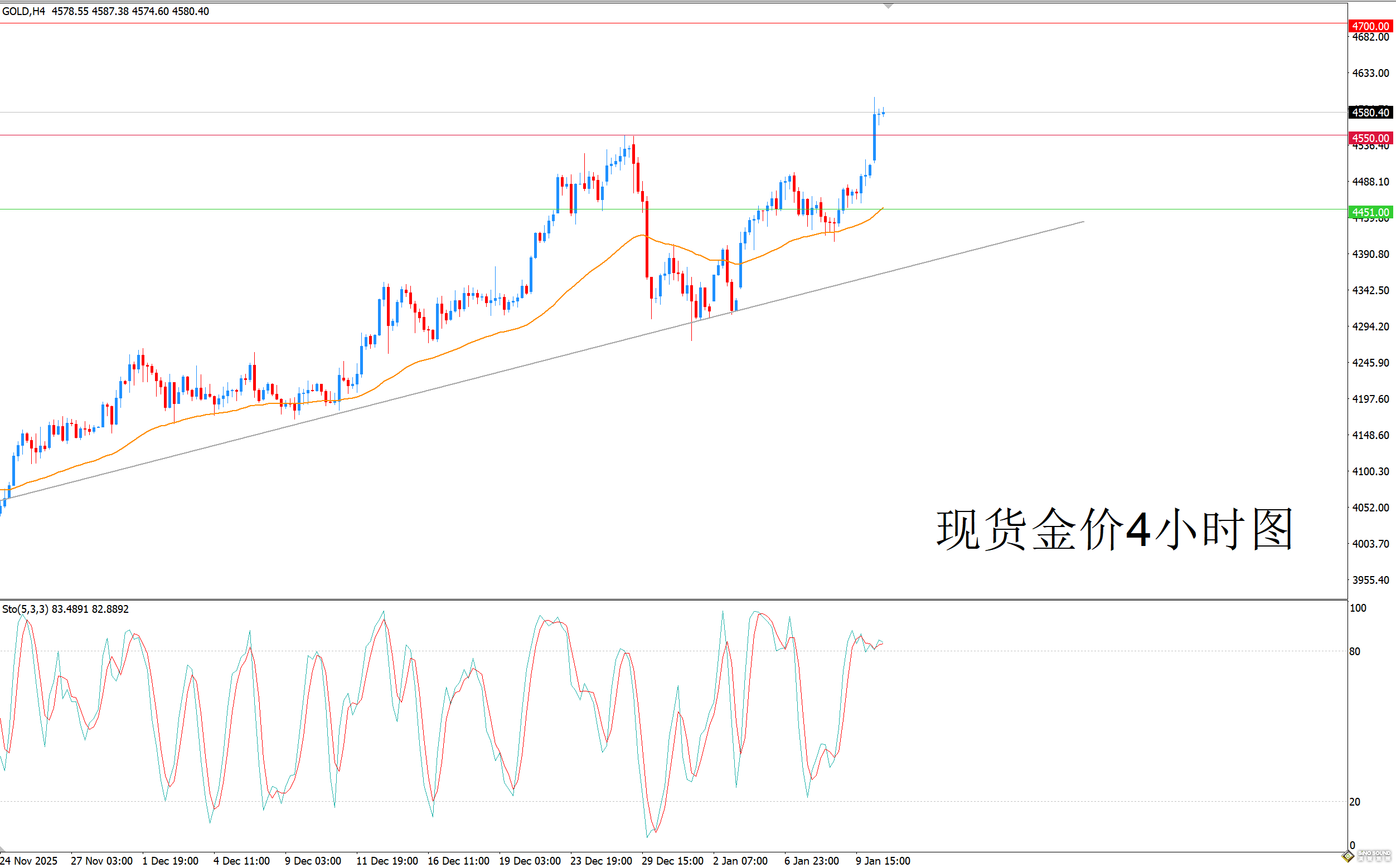 歐陽承曦：金價續刷歷史新高