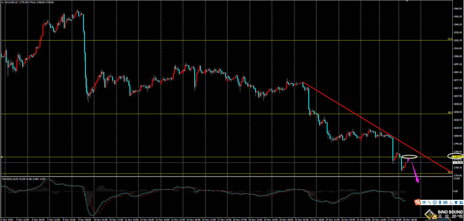 劉建偉:黃金弱勢下行,順勢跟空