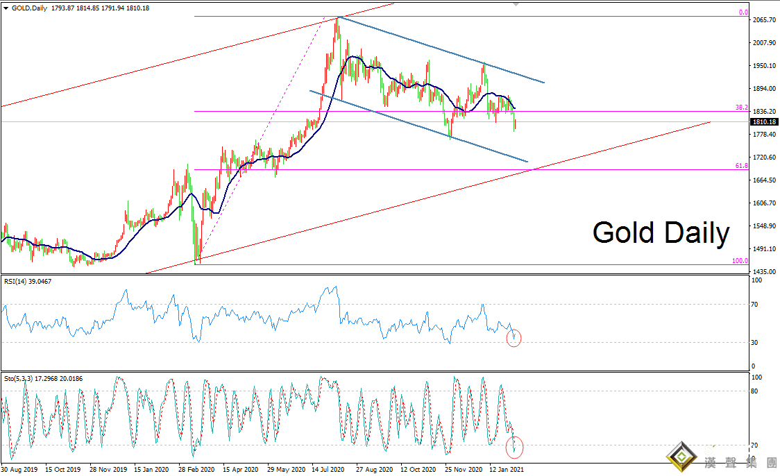歐陽承曦:[2月7日黃金周評]現貨金歲末敗走 弱非農牛轉乾坤?