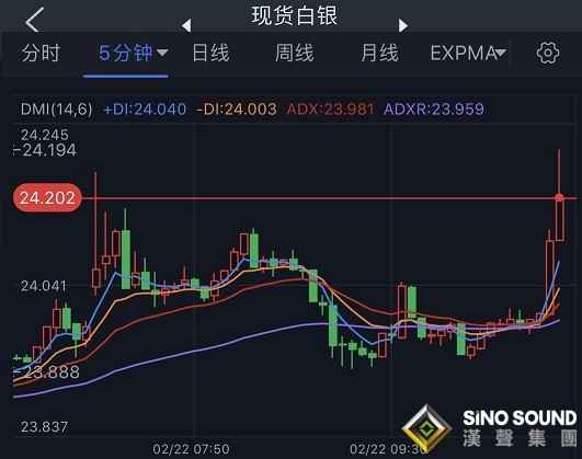 銀價突然一波急漲行情、觸及關鍵價位！白銀最新技術前景分析：銀價料再漲逾2%