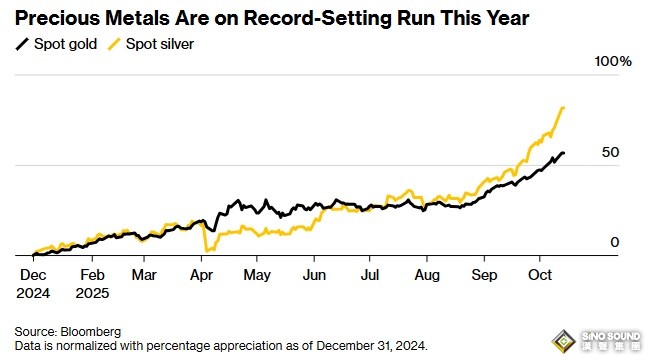 史詩級逼空，白銀剛剛見證歷史！銀價飆漲 突破1980年“亨特兄弟”高點