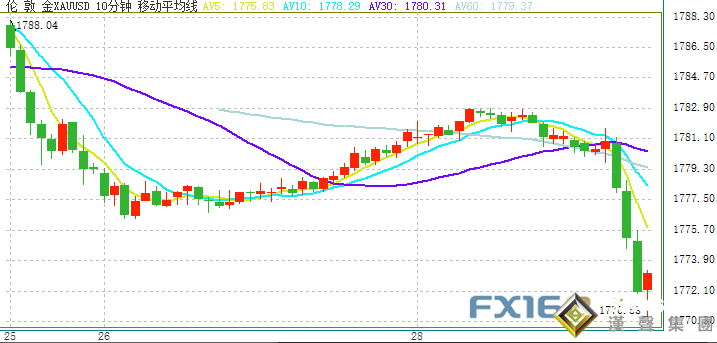 突發大行情！美元短線拉升、金銀急墜 金價剛剛逼近1770 本周非農重磅駕到