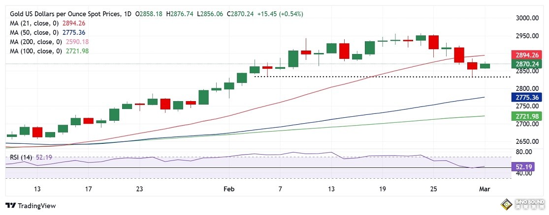 黃金交易提醒:今日這件大事恐點燃大行情！FXStreet高級分析師金價交易分析