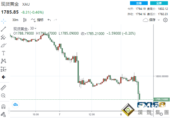 又是一波拋售潮！2分鐘逾14億美元從天而降 黃金“飛流直下”20美元、鈀金狂瀉6%