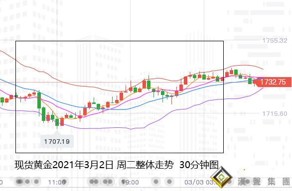 張堯浠:美指回落黃金結束五連陰、短期反彈動能看延續