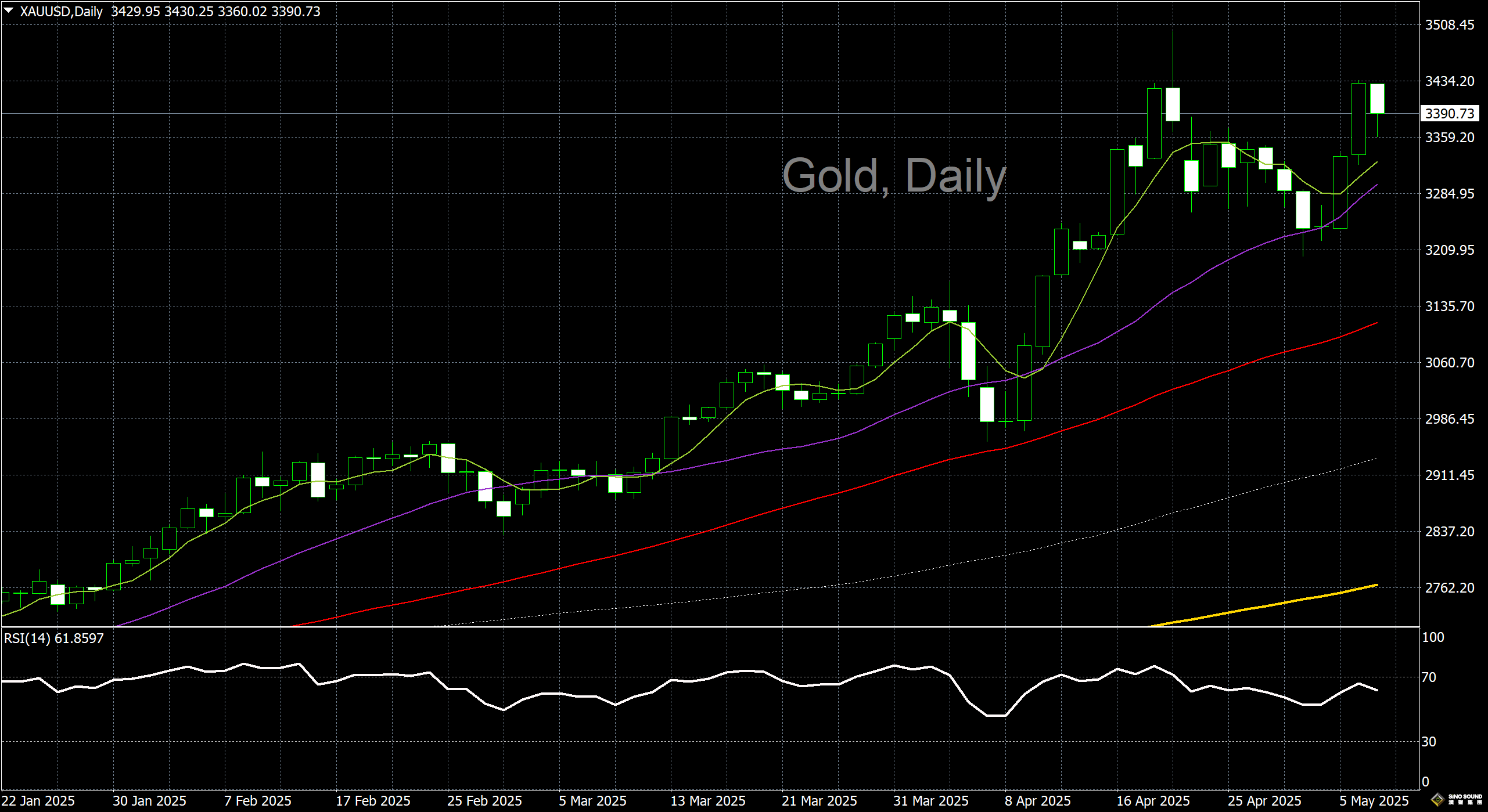 漢聲李義文:[5月7日]黃金沖高回落 關注利率決議