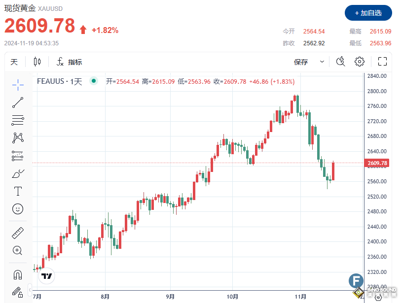 俄烏緊張局勢重燃避險需求，金價大幅飆升