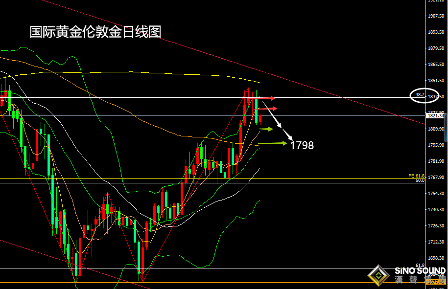 張堯浠:CPI大增推升加息預期、黃金巨震轉跌關注1798