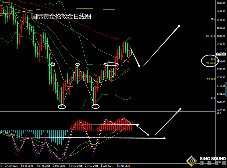 張堯浠:FOMC決議前、黃金短期技術前景承壓高空對待