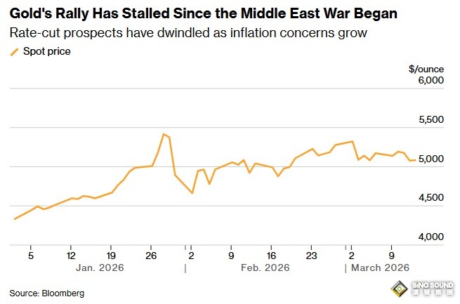 伊朗衝突下油價狂飆，黃金震盪：金價恐連續第二周下跌 接下來如何交易？