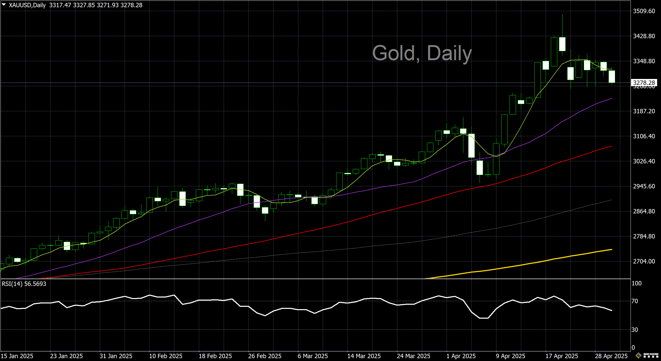 漢聲李義文:[4月30日]黃金走勢持續承壓 聚焦關鍵就業數據