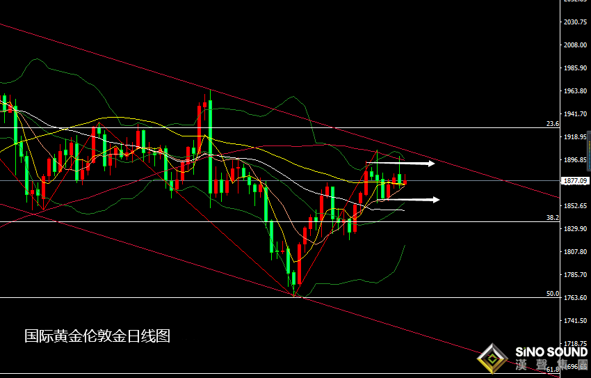 張堯浠:基本因素好壞參半、黃金1900下方關注承壓區間