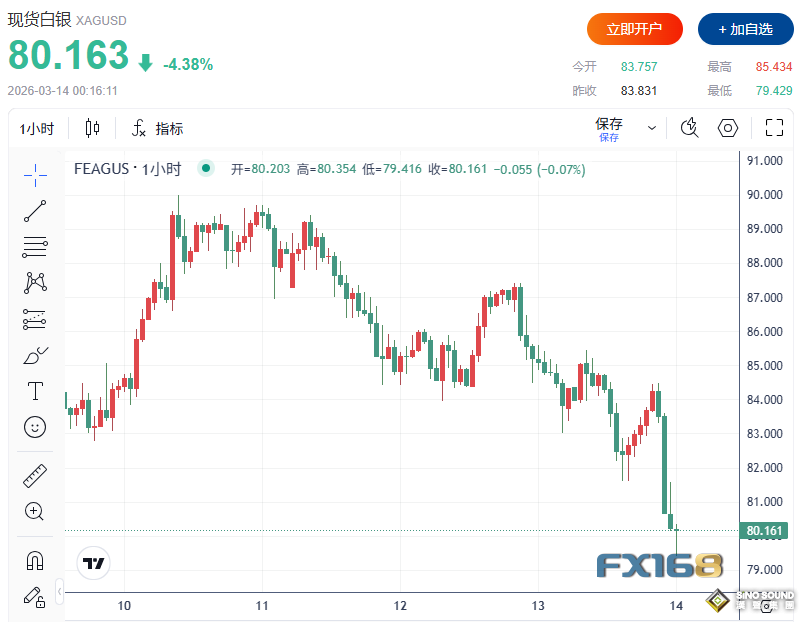 核心CPE意外爆表、伊朗戰爭也傳來重磅消息！黃金急跌超100元、白銀下挫5%