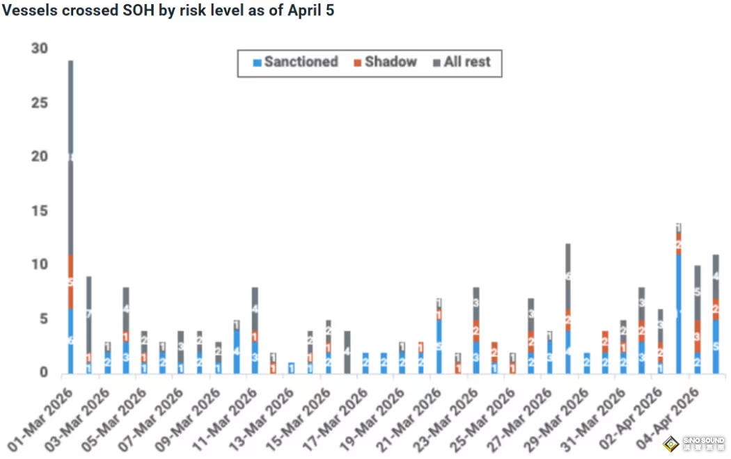 特朗普最後期限逼近，霍爾木茲海峽船隻通行量回升！油價為何一動不動？