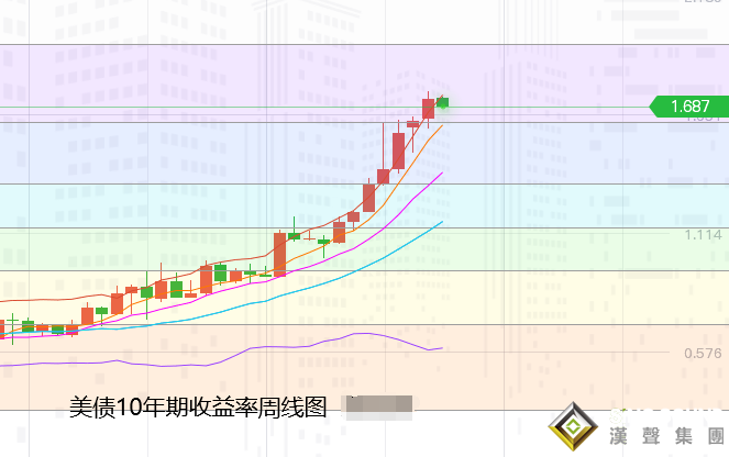 張堯浠:美債待見頂美指影響轉強、黃金偏看震蕩上行