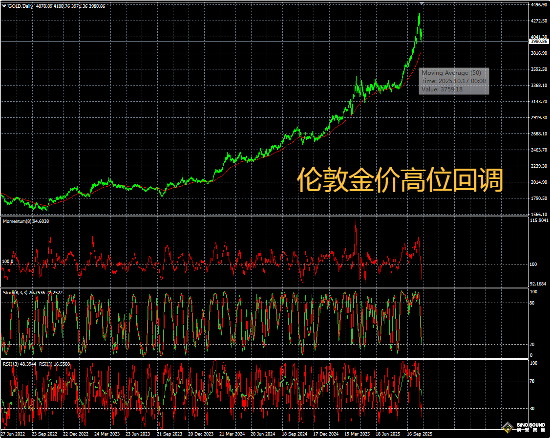 高位出現回調，怎麼買倫敦金？