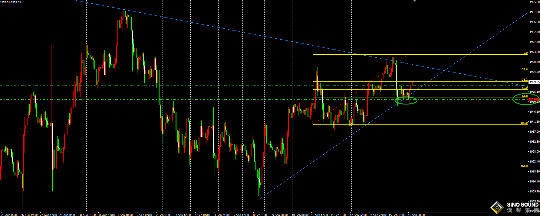 劉建偉:黃金依托1950繼續看漲
