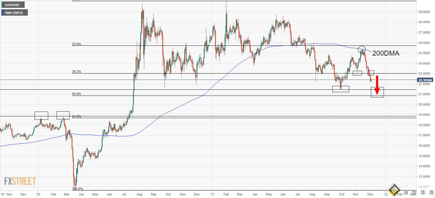 白銀跌破22.5美元大關！若未有任何Omicron重要數據公布 非農報告前“可能繼續低迷交易”