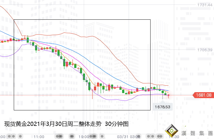 張堯浠:基建計劃推動美元飆升、黃金下行看百周線支撐