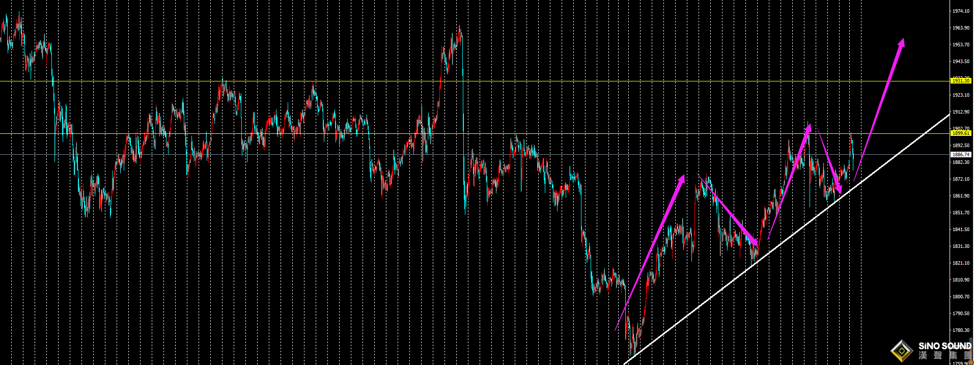劉建偉:金價保持震蕩上漲,回踩做多