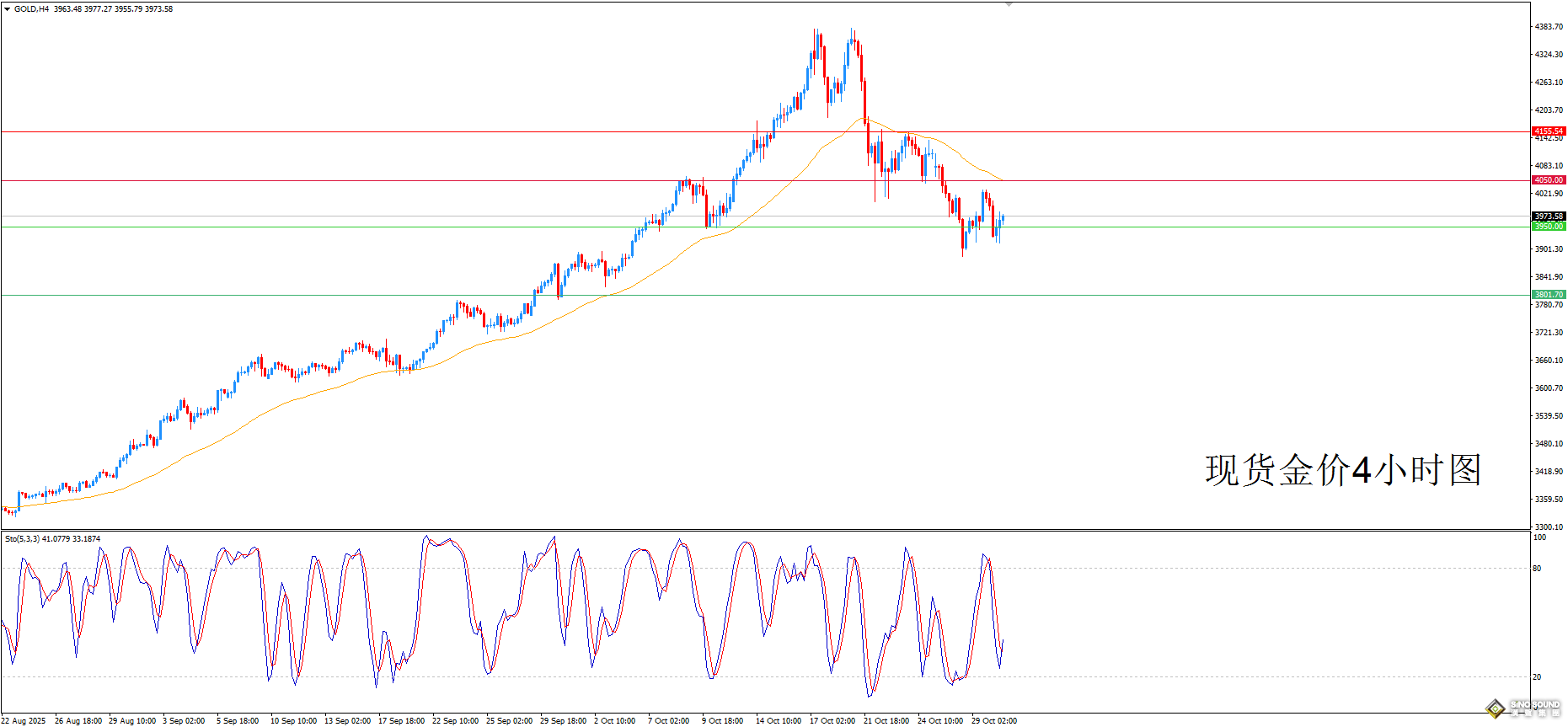 歐陽承曦:金價暫時靠穩 跌勢或將延續 歐陽承曦:金價暫時靠穩 跌勢或將延續