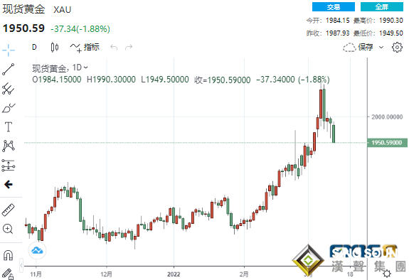 俄烏危機最糟糕時期已過？鈀金狂瀉440美元、黃金大跌37美元 跌勢恐尚未結束