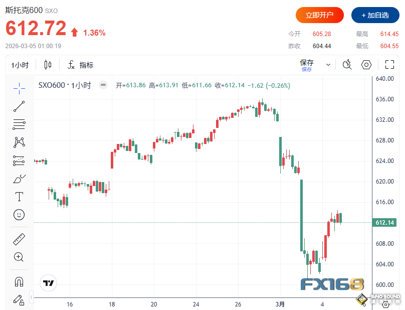 中東戰事進入第五天！美伊“秘密和談”消息攪動市場 歐美股市大漲、美元原油攜手跳水