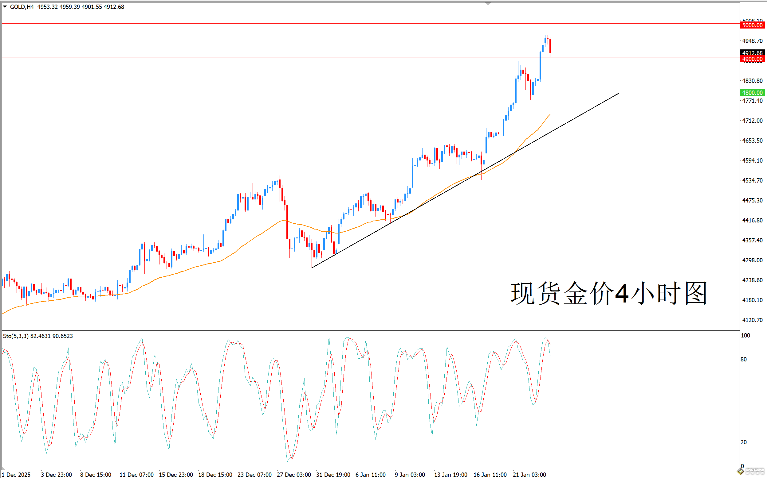 歐陽承曦：金價逼近5000美元關口