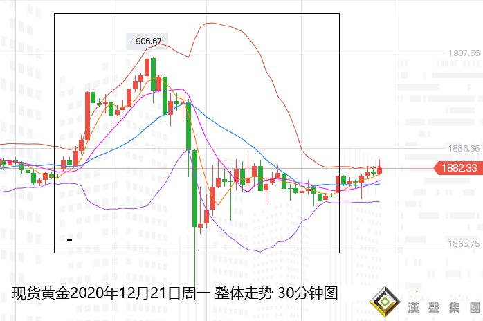 張堯浠:匯市動蕩引發黃金拋售、日內1870上方延續看漲