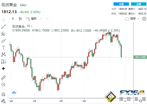 一夜腥風血雨！美聯儲果然“鷹”擊長空 黃金“崩跌”60美元1800大關岌岌可危