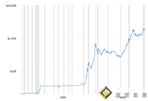 怎么回事？眼下黃金價格比1980年還要便宜 金價會否再次觸及之前的峰值？