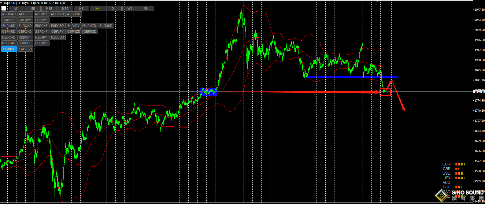 張明藝:黃金今日探底回升,找高位再空！！！