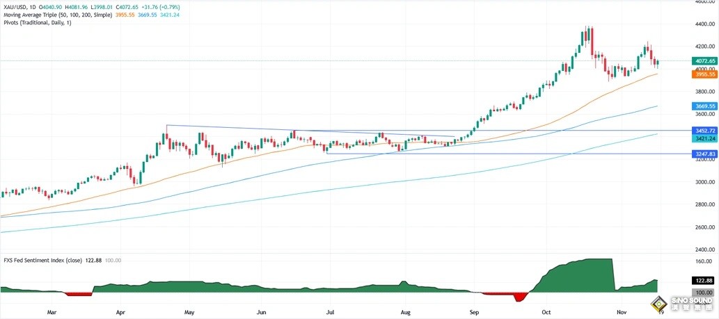發生了什麼！？美聯儲降息前景又“變臉” 金價巨震近85美元