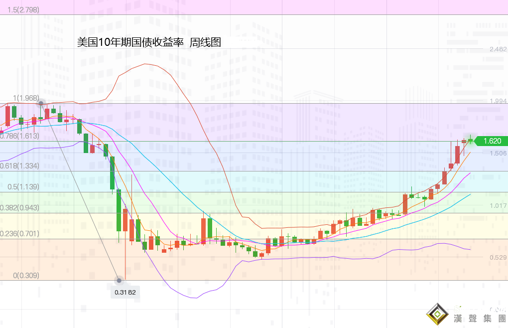 張堯浠:黃金反彈遇阻觀望、待等美聯儲決議指引