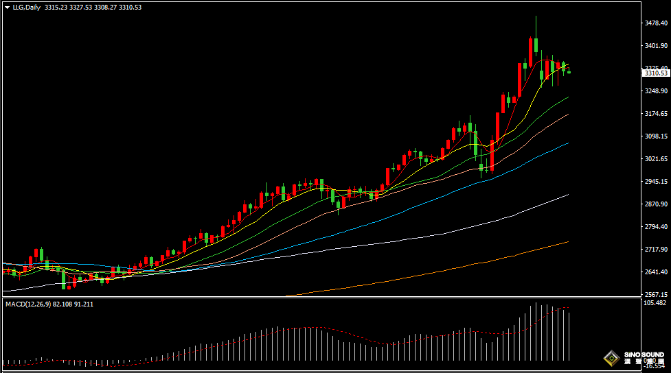 漢聲張新才:[4月30日早評]特朗普關稅有所鬆動，金價形成陰陽交替走勢