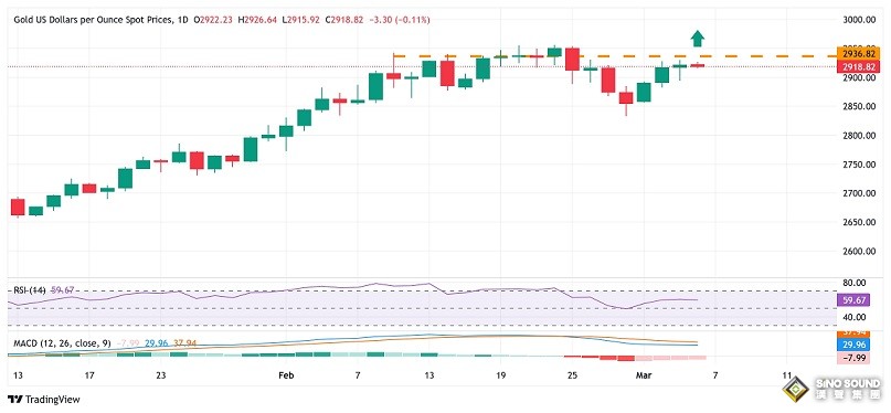 黃金突發大行情！金價短線大跌近18美元 FXStreet分析師最新金價交易分析