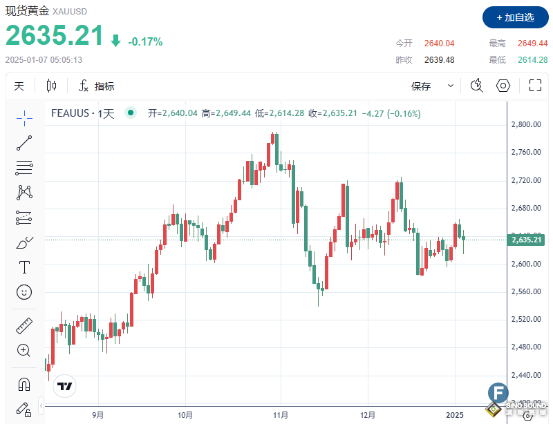 金價因美債收益率上升而下跌，市場關注美國經濟數據