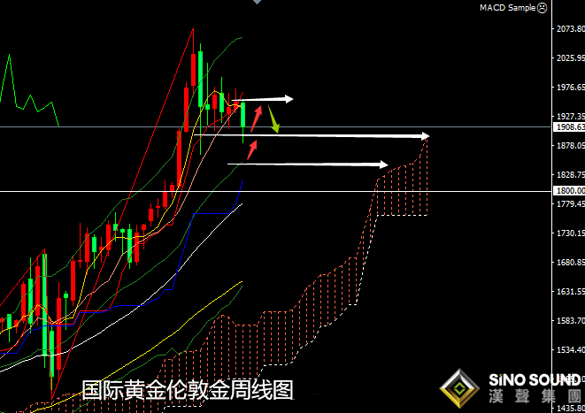 張堯浠:黃金又遭股市重挫而拋、關注周級支撐承壓整理