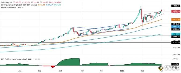 特朗普就對伊朗軍事行動發重大警告！金價大漲逾42美元 如何交易？