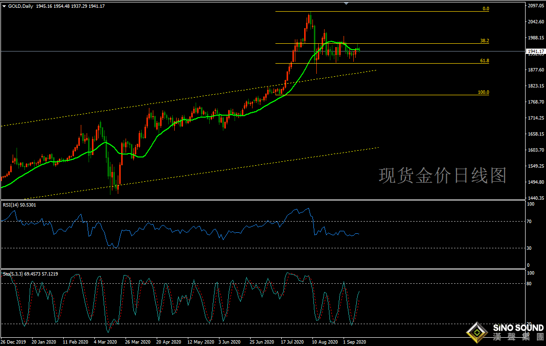 歐陽承曦:[9月14日黃金周評]偶現波瀾困局未破 陽十字星耐人尋味