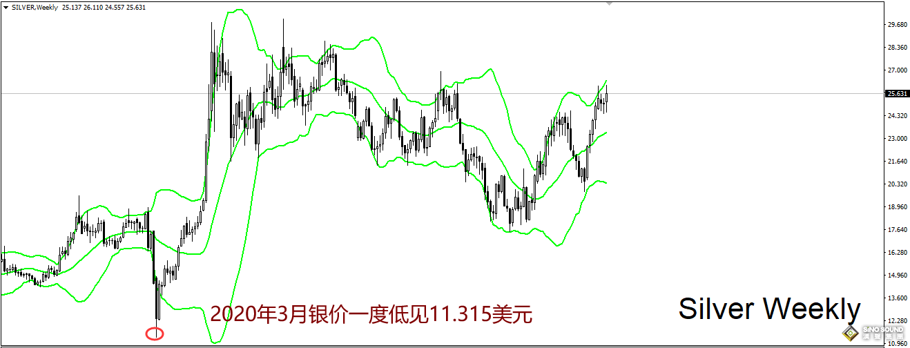 倫敦銀近十年白銀最低價是多少