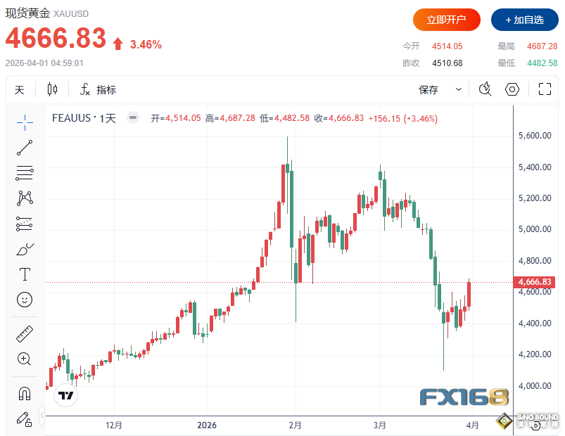 黃金單日暴漲156美元！3月仍創2013年以來最差表現，最糟時刻過去了嗎？