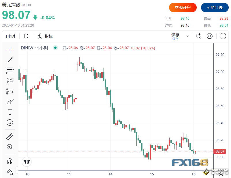 美伊局勢傳重磅緩和信號！全球市場上演“大切換”：美股狂歡、黃金美元跳水、比特幣高位震盪