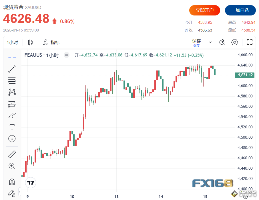 大漲原因揭曉！中美多則重磅消息共振 白銀狂飆7%突破93美元、金銀比跌破50現十餘年罕見一幕