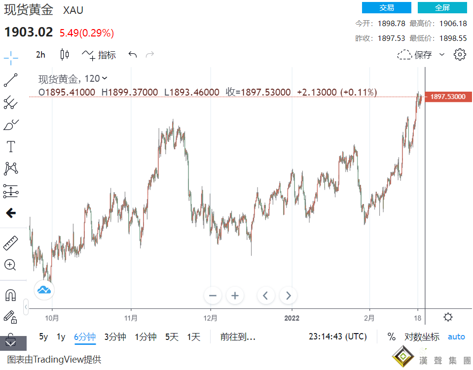 黃金沖破1900、美元站穩96！烏士兵陣亡后傳“俄軍下令進攻” 原油重返91上空震蕩