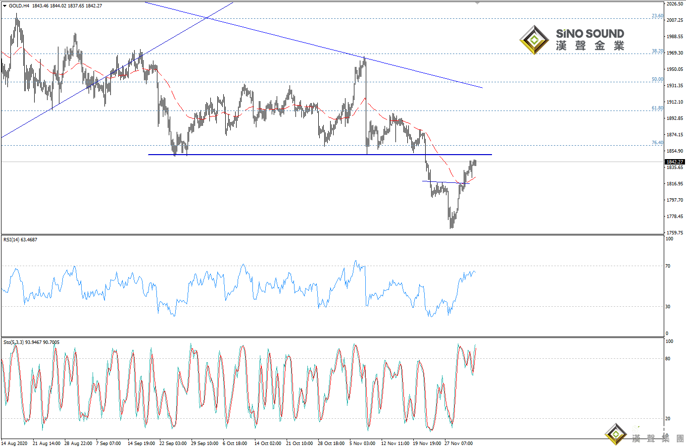 歐陽承曦:現貨金價升勢不已