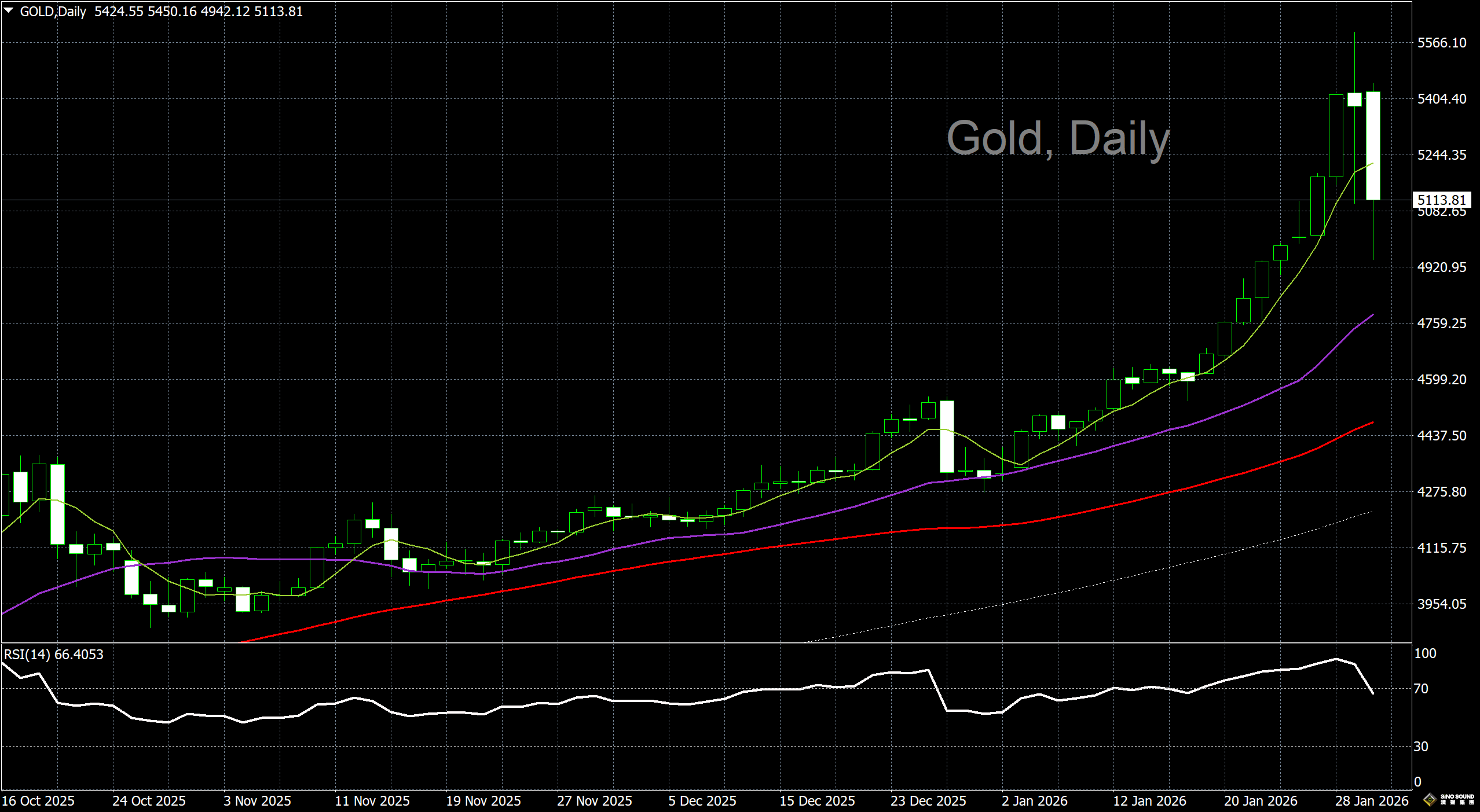 漢聲李義文:[1月30日]超買引發拋售 金價大幅回撒
