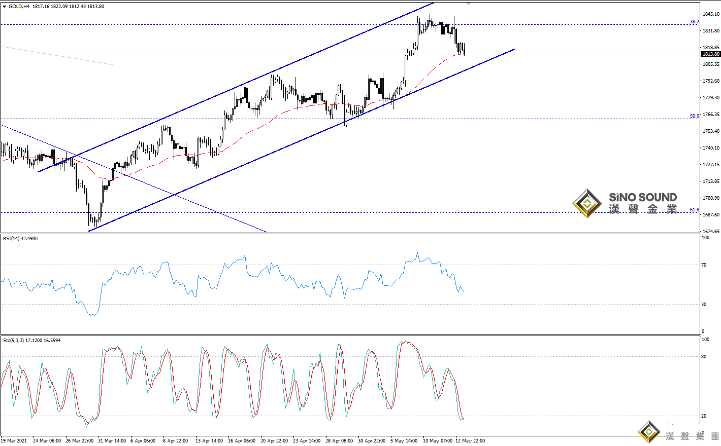歐陽承曦:金價向下尋求支持