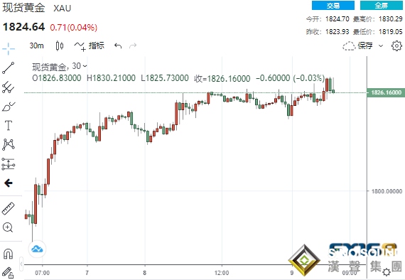 多頭再下一城！美PPI與鮑威爾講話聯袂攪動 黃金沖破1830美元、但尚未突破這一關鍵阻力
